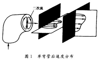 电磁流量计单弯管后速度分布图
