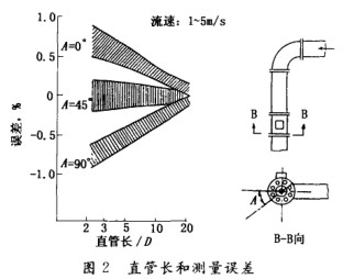 电磁流量计直管长和测量误差图