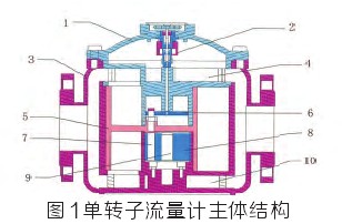 金属转子流量计主体结构